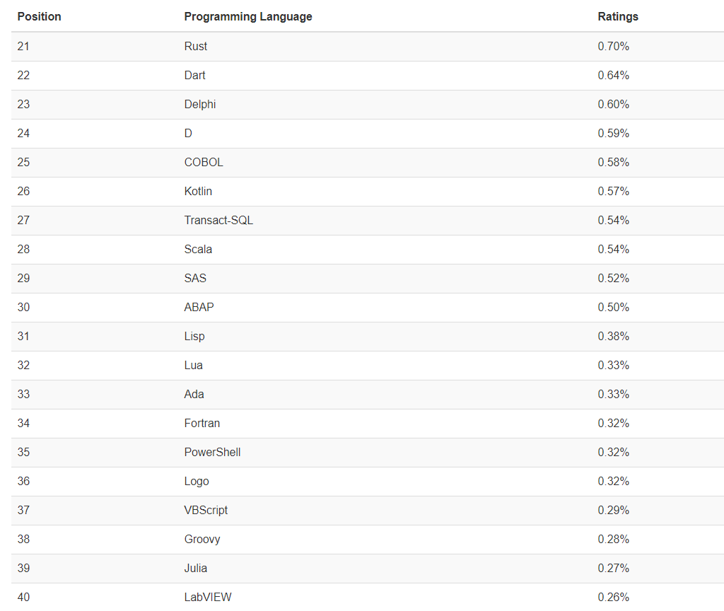 编程语言社区排行榜：Ruby蝉联榜第8，前10名(图5)