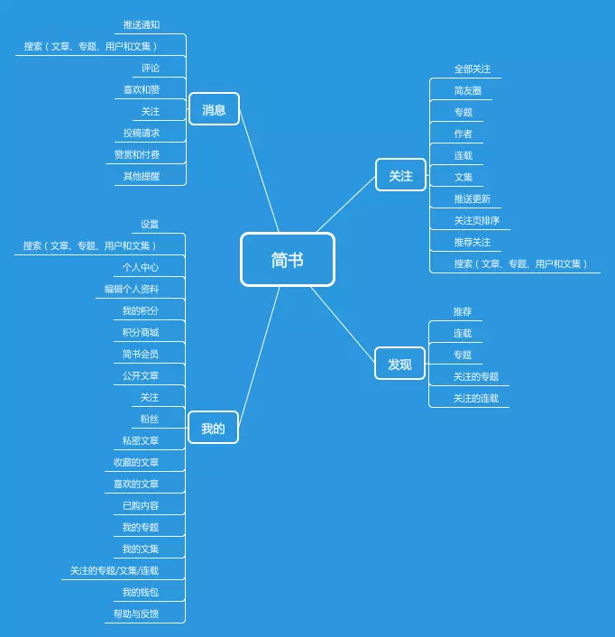 做产品原型设计的软件工具也有很多种(图)(图3)