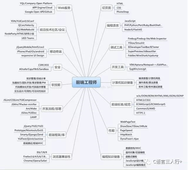 web前端快速的迭代发展过程中的HTML+css、和(图3)