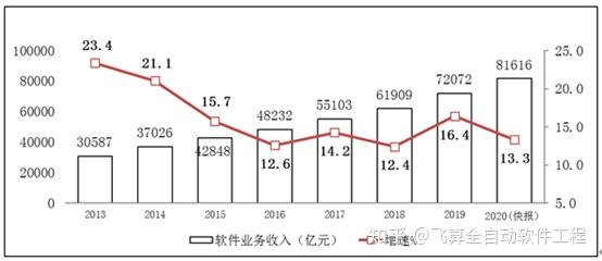 国内软件开发行业市场前瞻与未来投资战略分析(图2)