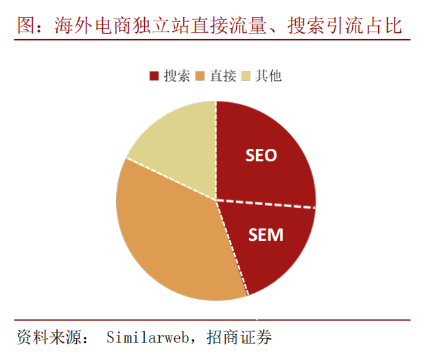 网站seo 分享省钱又有效的方法，提高独立站自然搜索流量