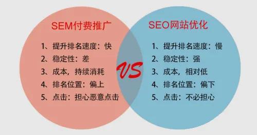 seo SEO 入门指南：了解搜索引擎优化的定义、目的及与 SEM 的区别(图2)