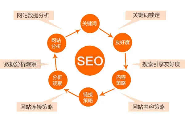 SEO 优化要点：标题、关键字、内外部链接及网站比例调整(图1)