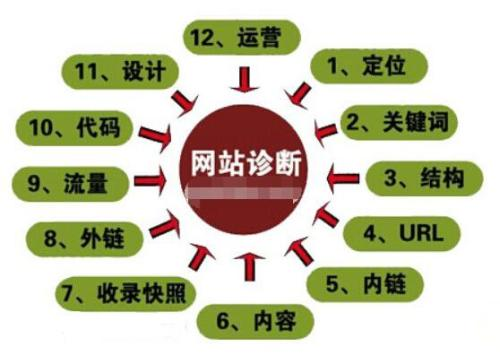 网站建设完成后，网站优化必不可少，你知道如何进行吗？(图1)