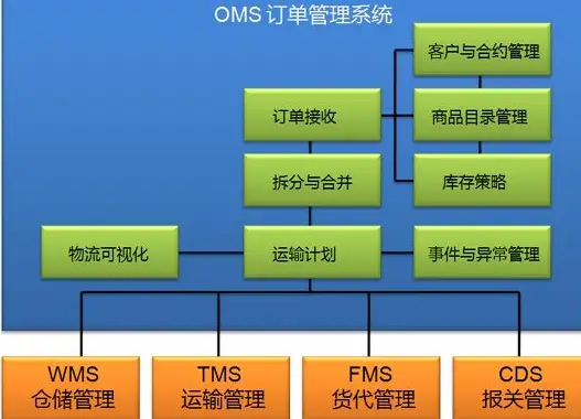 电子商务系统与网站的关系：以 wwww 服务器为核心构造的企